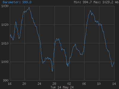 Barometric pressure for the last 28 days