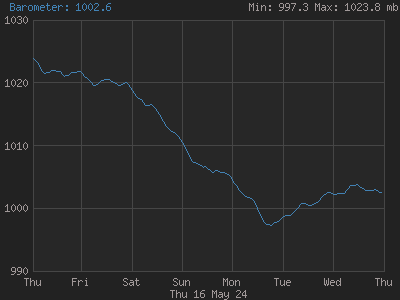 Barometric pressure for the last 7 days