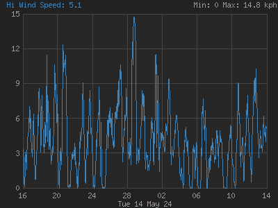 High wind speed for the last 28 days