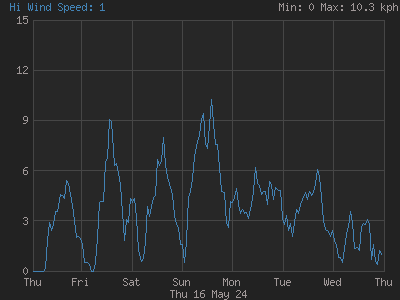 High wind speed for the last 7 days