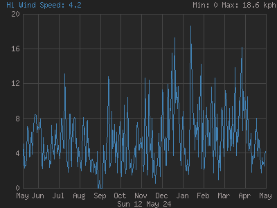 High wind speed for the last 365 days