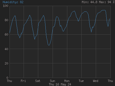 Humidity for the last 7 days