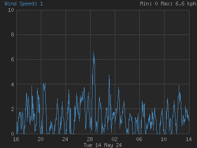 Wind speed for the last 28 days