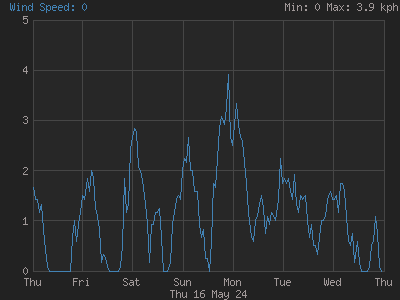 Wind speed for the last 7 days