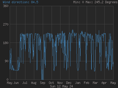 Wind direction for the last 365 days