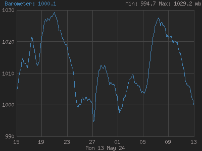 Barometric pressure for the last 28 days
