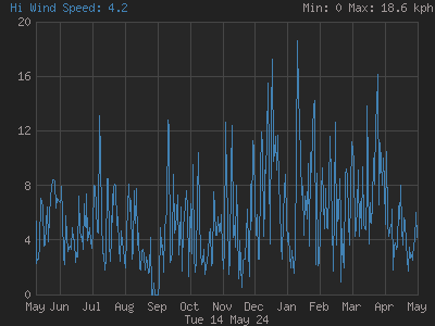 High wind speed for the last 365 days