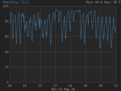 Outside humidity for the last 28 days