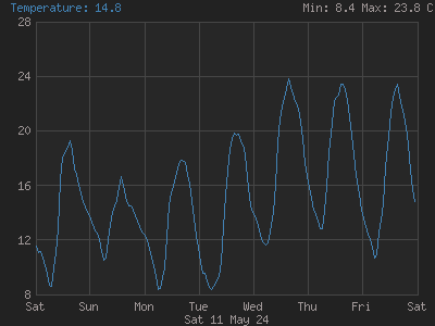 Outside temperature for the last 7 days
