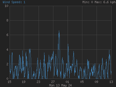 Wind speed for the last 28 days
