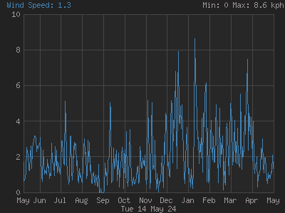 Wind speed for the last 365 days