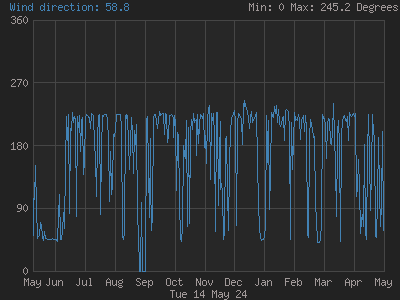 Wind direction for the last 365 days